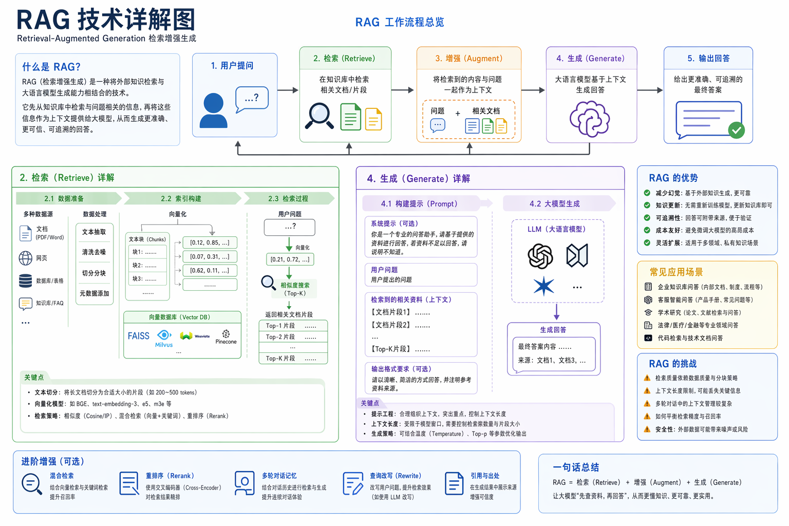 RAG 技術詳解圖